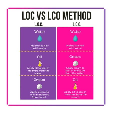 LCO-vs-LOC-Method