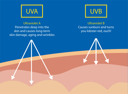 uva-and-uvb-rays